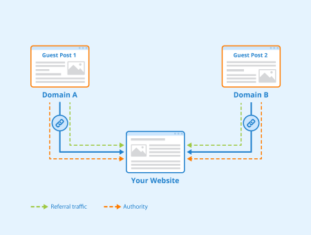 What is guest posting